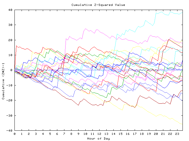 Cumulative Z plot