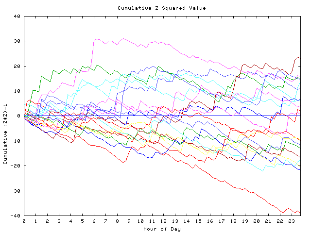 Cumulative Z plot