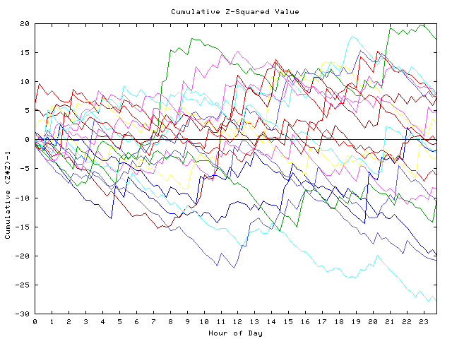 Cumulative Z plot