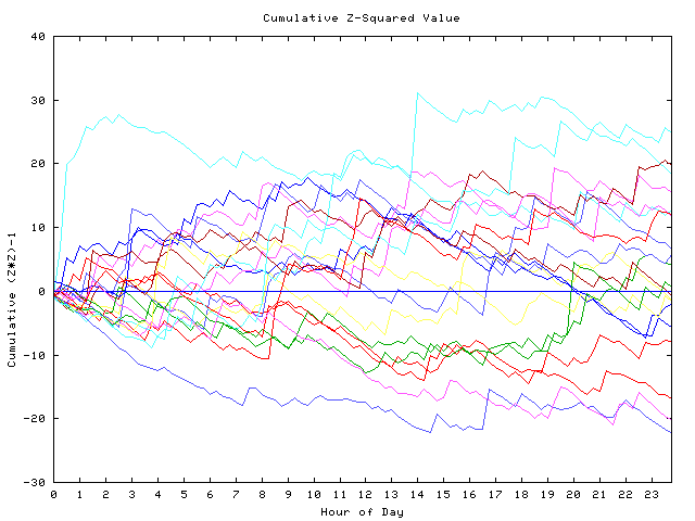 Cumulative Z plot