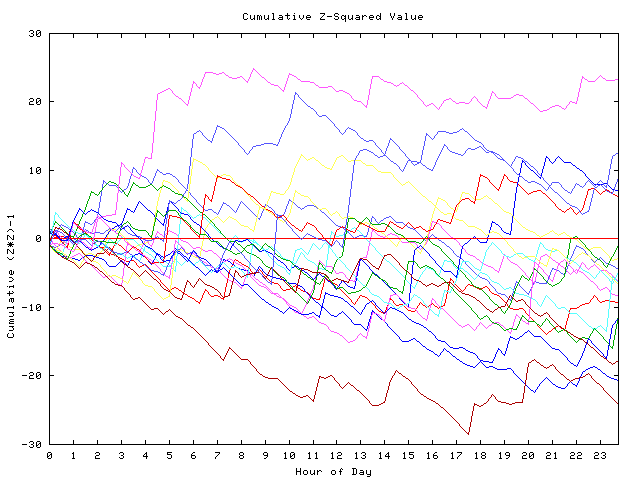 Cumulative Z plot