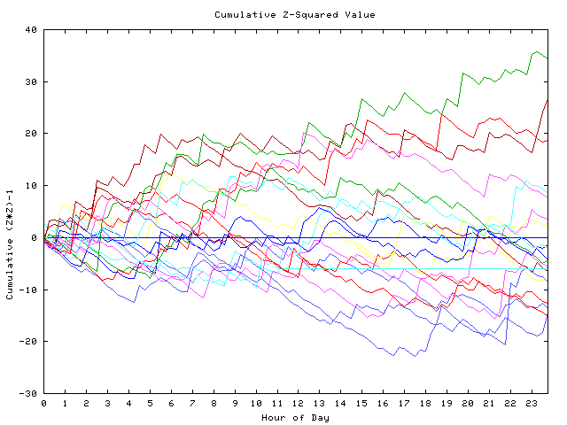 Cumulative Z plot