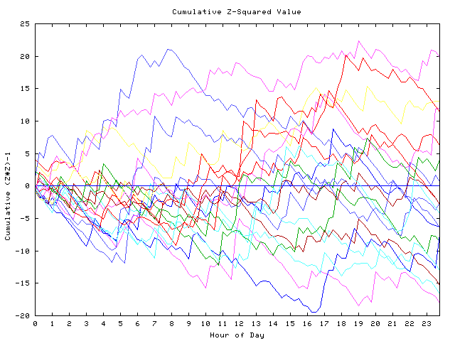 Cumulative Z plot