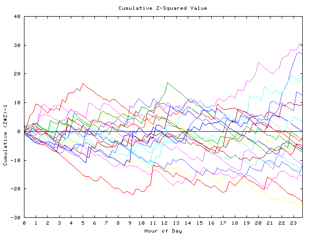 Cumulative Z plot