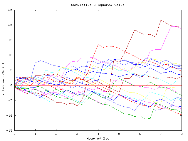 Cumulative Z plot