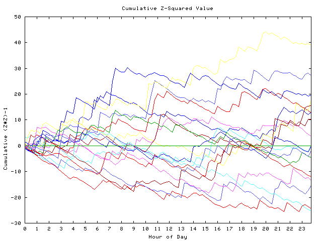 Cumulative Z plot