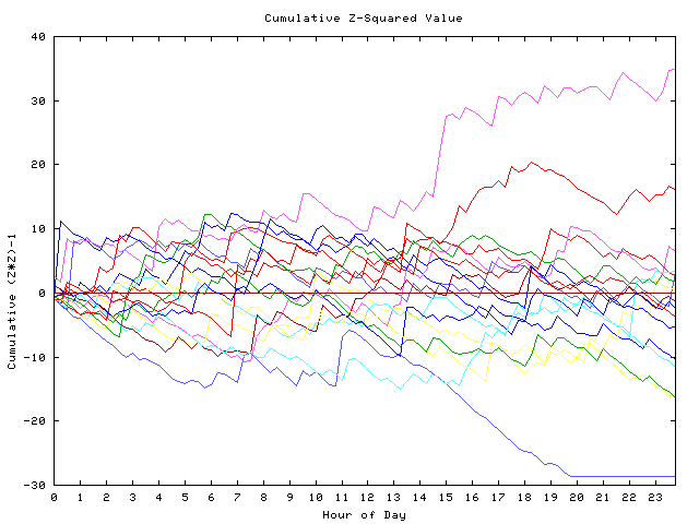 Cumulative Z plot