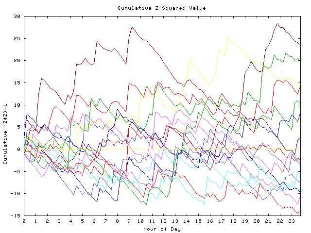 Cumulative Z plot