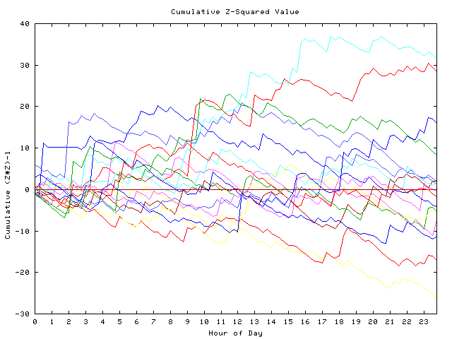 Cumulative Z plot