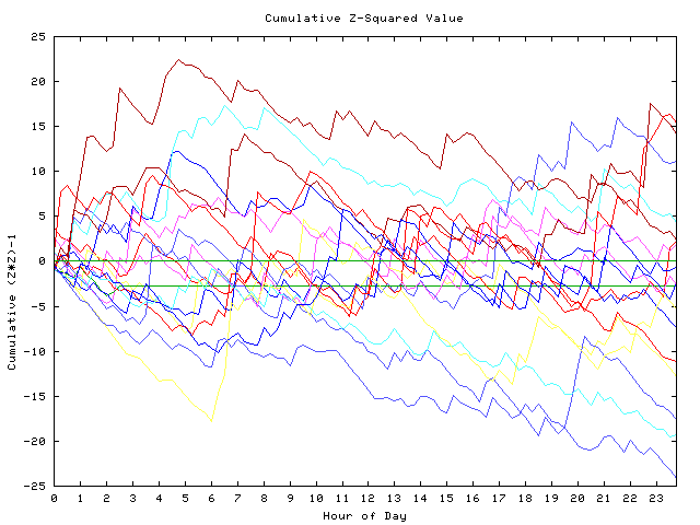 Cumulative Z plot