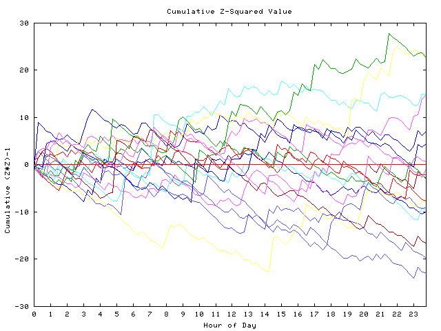 Cumulative Z plot