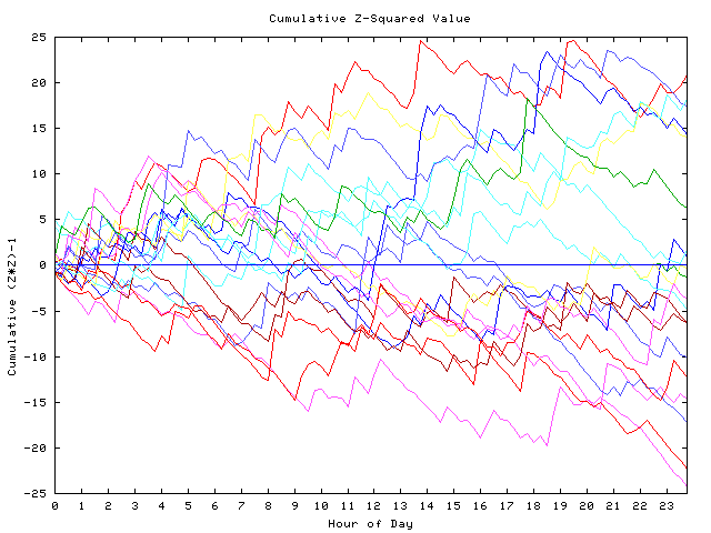 Cumulative Z plot