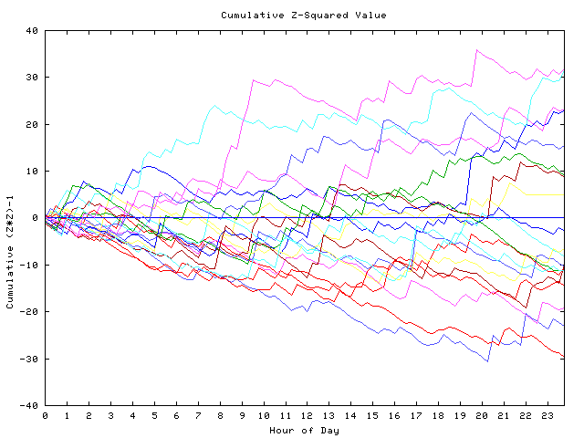 Cumulative Z plot