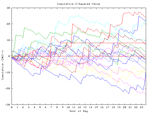 Cumulative Z plot