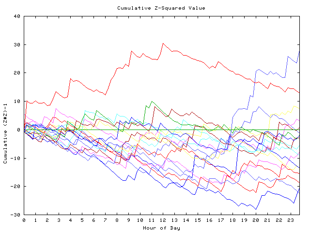 Cumulative Z plot