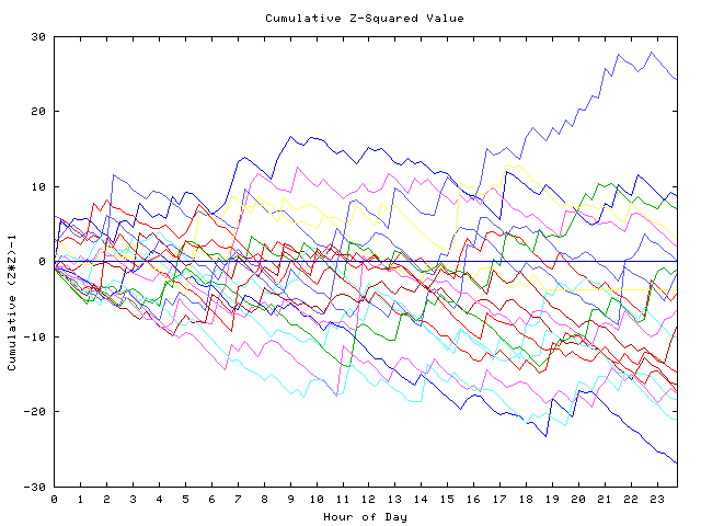 Cumulative Z plot