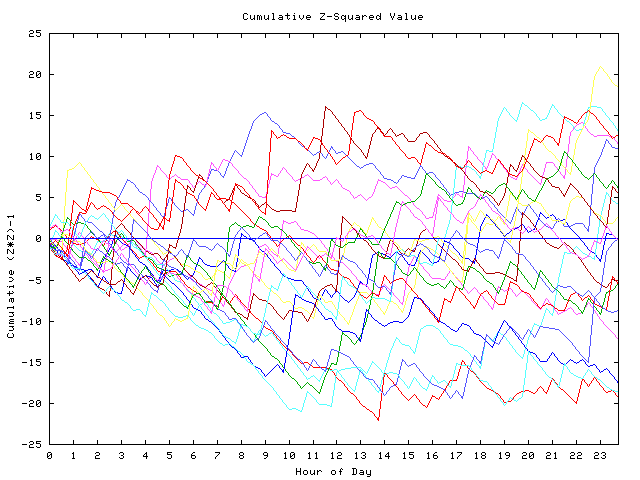 Cumulative Z plot