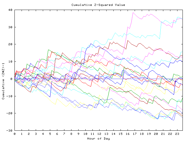 Cumulative Z plot