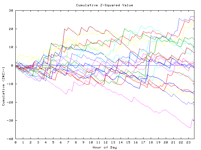 Cumulative Z plot