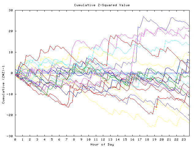 Cumulative Z plot