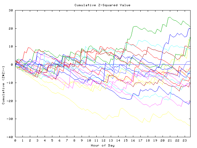 Cumulative Z plot