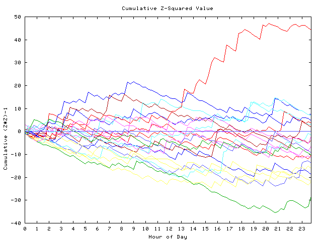 Cumulative Z plot