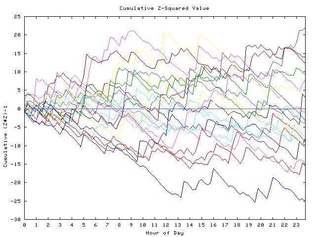 Cumulative Z plot