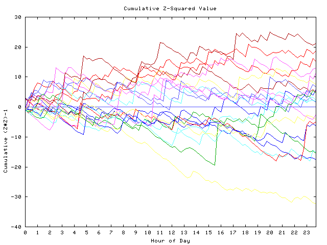 Cumulative Z plot