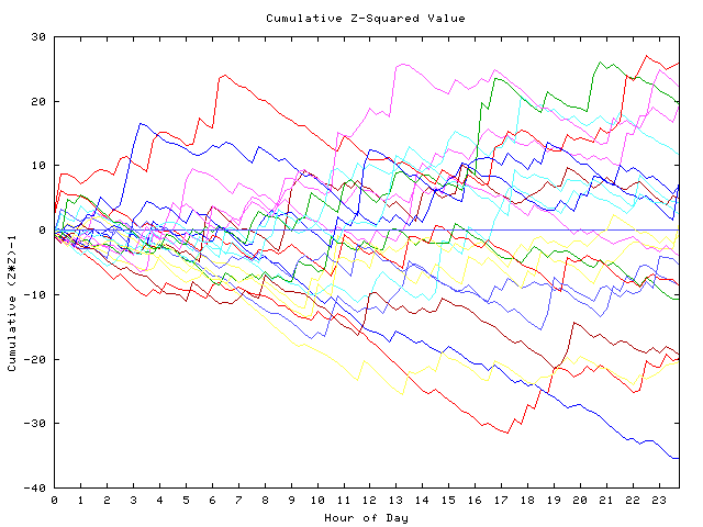 Cumulative Z plot