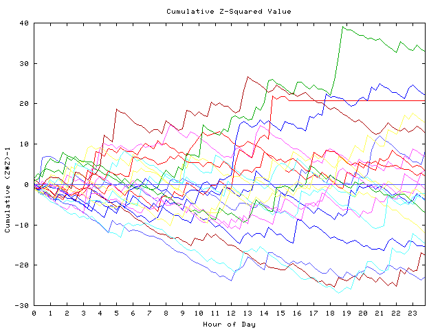 Cumulative Z plot