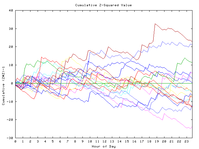 Cumulative Z plot