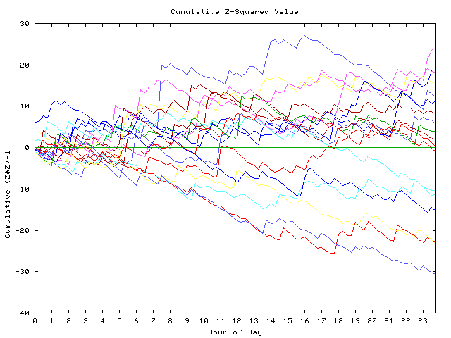 Cumulative Z plot