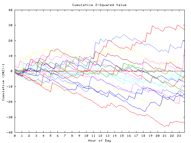 Cumulative Z plot