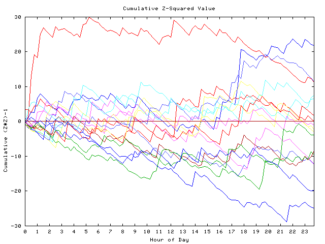 Cumulative Z plot