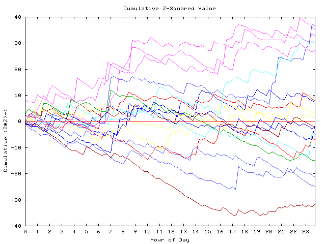 Cumulative Z plot