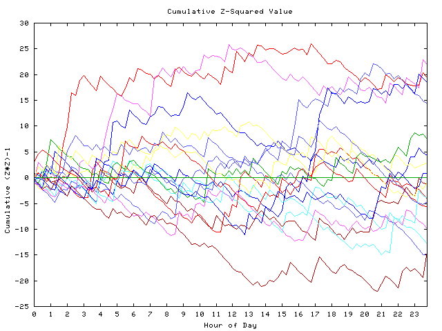 Cumulative Z plot