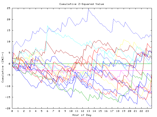 Cumulative Z plot