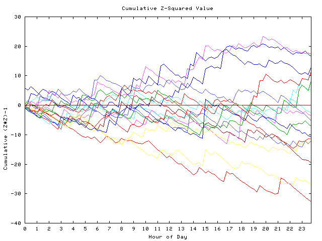 Cumulative Z plot