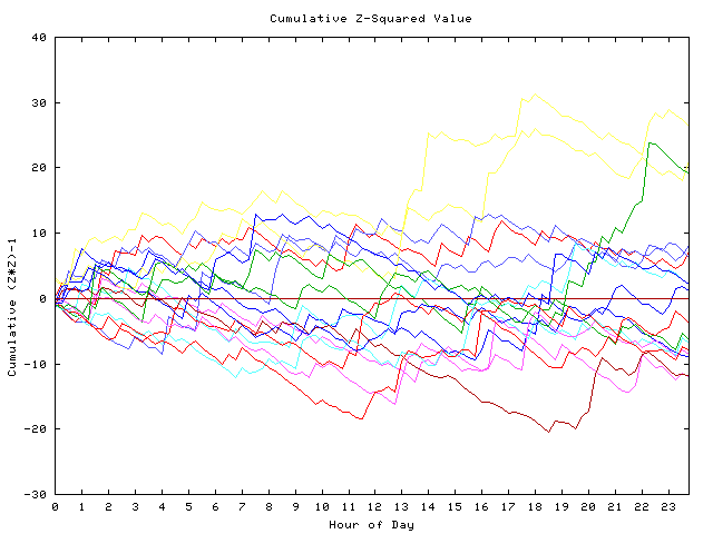 Cumulative Z plot