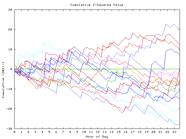 Cumulative Z plot