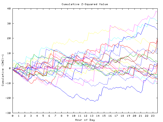 Cumulative Z plot