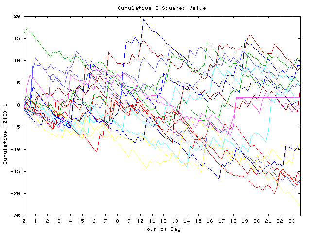 Cumulative Z plot