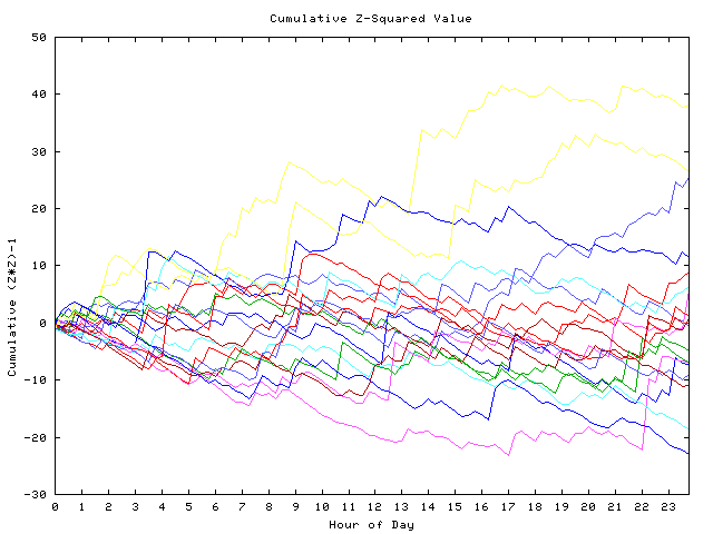 Cumulative Z plot