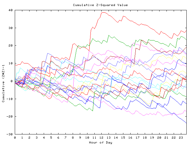 Cumulative Z plot