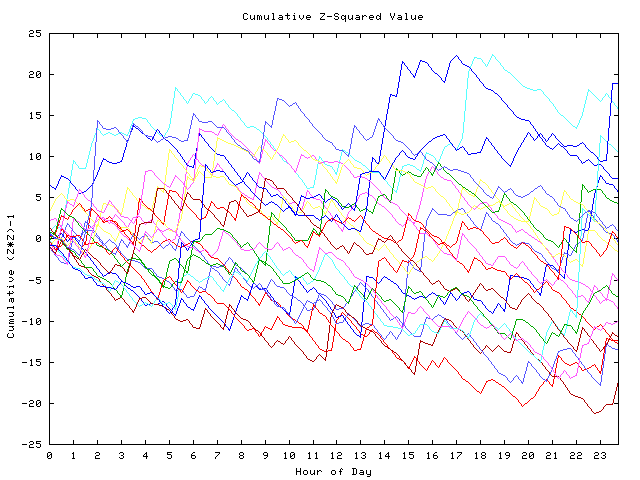 Cumulative Z plot