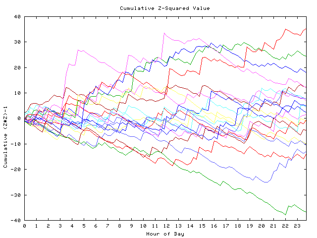 Cumulative Z plot