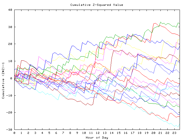 Cumulative Z plot