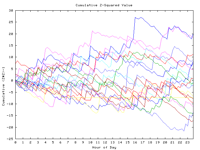 Cumulative Z plot