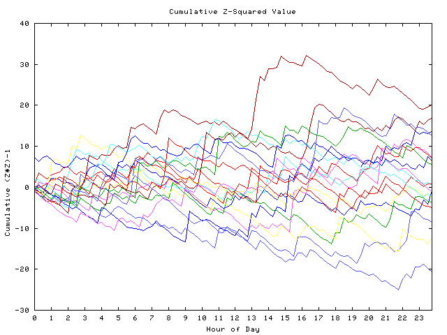 Cumulative Z plot