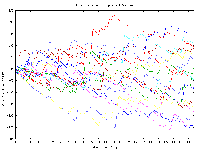 Cumulative Z plot